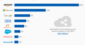 Cloud-infrastructure-revenue-1-300x161