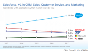 salesforce growth world wide