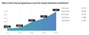 Experience Affects Cloud Architect Salaries