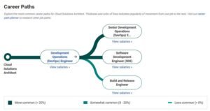 Cloud Architect Career Paths
