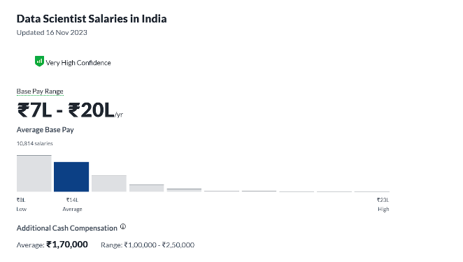 data science salary in india