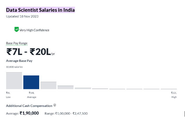 data scientist salary