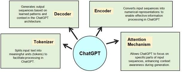Parts of ChatGPT